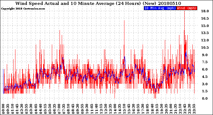 Milwaukee Weather Wind Speed<br>Actual and 10 Minute<br>Average<br>(24 Hours) (New)