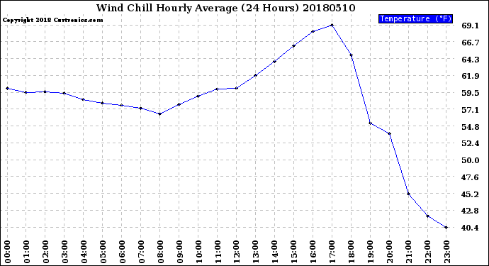 Milwaukee Weather Wind Chill<br>Hourly Average<br>(24 Hours)