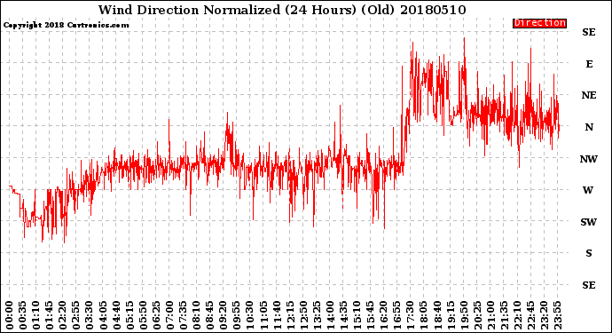 Milwaukee Weather Wind Direction<br>Normalized<br>(24 Hours) (Old)