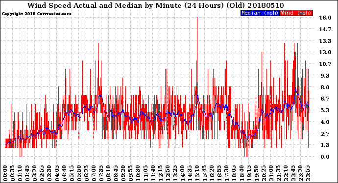 Milwaukee Weather Wind Speed<br>Actual and Median<br>by Minute<br>(24 Hours) (Old)