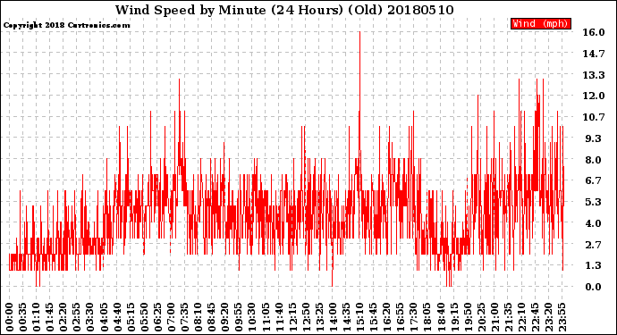 Milwaukee Weather Wind Speed<br>by Minute<br>(24 Hours) (Old)