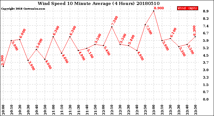 Milwaukee Weather Wind Speed<br>10 Minute Average<br>(4 Hours)