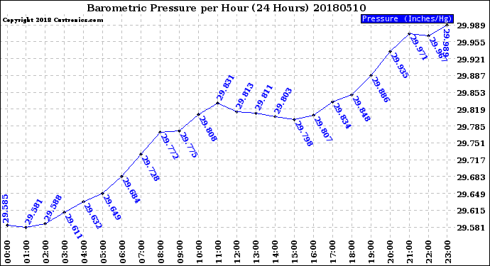 Milwaukee Weather Barometric Pressure<br>per Hour<br>(24 Hours)