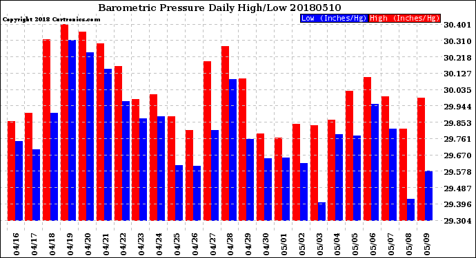 Milwaukee Weather Barometric Pressure<br>Daily High/Low