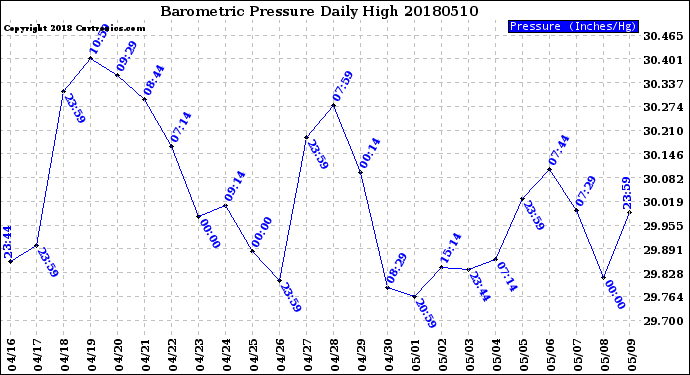 Milwaukee Weather Barometric Pressure<br>Daily High