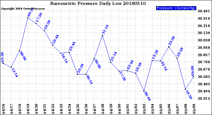 Milwaukee Weather Barometric Pressure<br>Daily Low