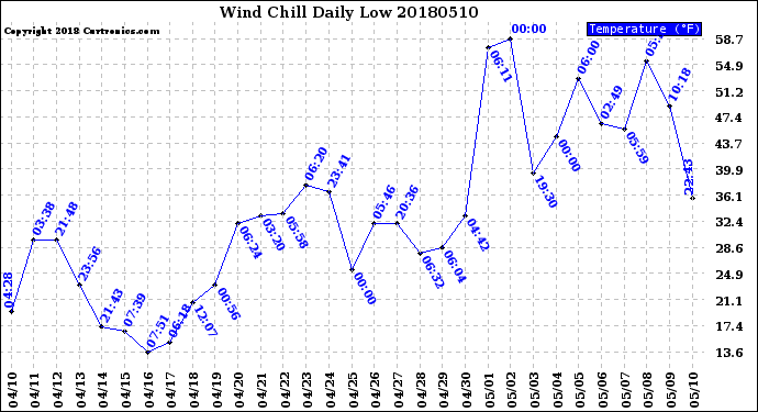 Milwaukee Weather Wind Chill<br>Daily Low