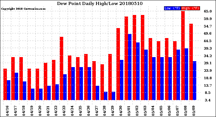 Milwaukee Weather Dew Point<br>Daily High/Low