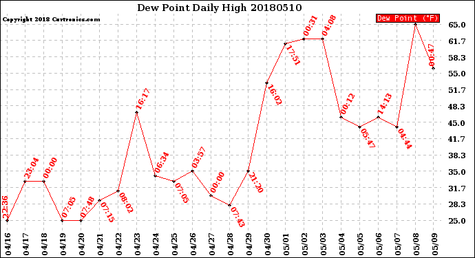 Milwaukee Weather Dew Point<br>Daily High