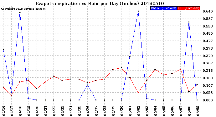 Milwaukee Weather Evapotranspiration<br>vs Rain per Day<br>(Inches)