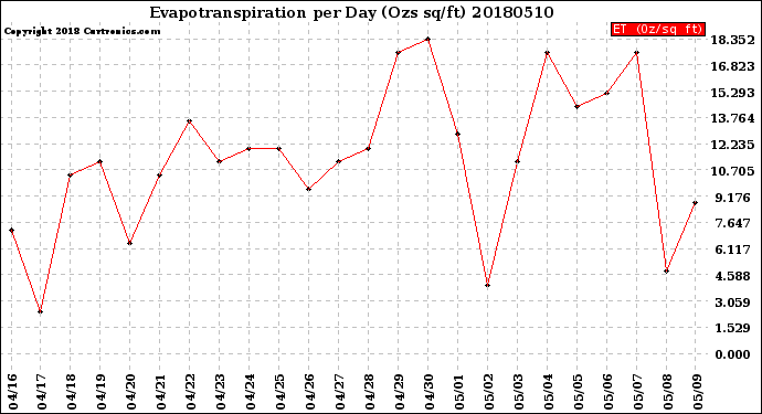 Milwaukee Weather Evapotranspiration<br>per Day (Ozs sq/ft)