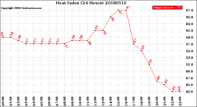 Milwaukee Weather Heat Index<br>(24 Hours)
