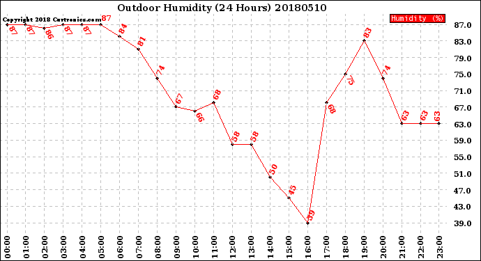 Milwaukee Weather Outdoor Humidity<br>(24 Hours)