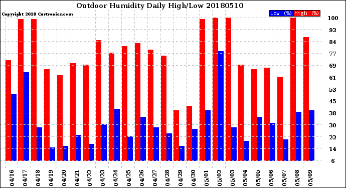 Milwaukee Weather Outdoor Humidity<br>Daily High/Low