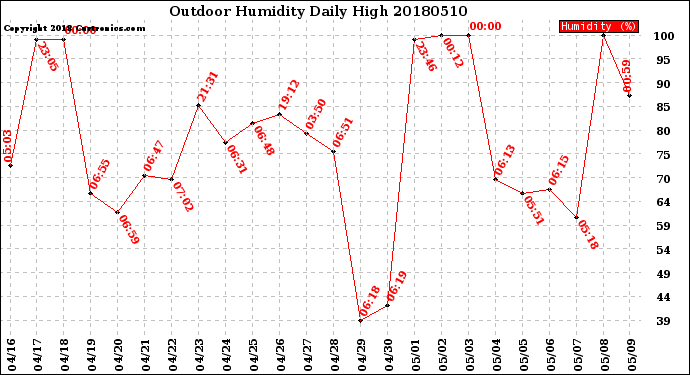 Milwaukee Weather Outdoor Humidity<br>Daily High