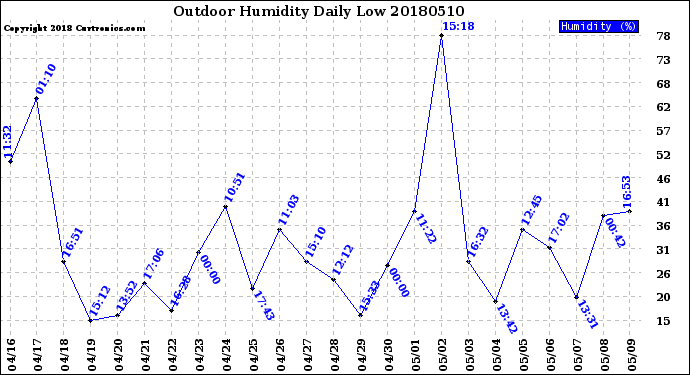 Milwaukee Weather Outdoor Humidity<br>Daily Low
