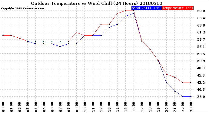 Milwaukee Weather Outdoor Temperature<br>vs Wind Chill<br>(24 Hours)