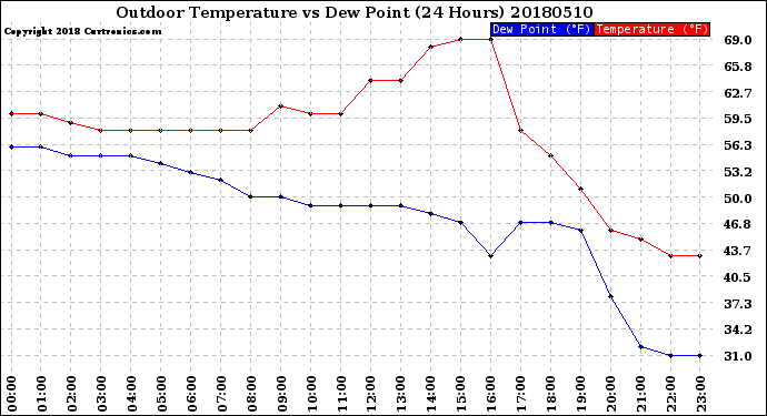 Milwaukee Weather Outdoor Temperature<br>vs Dew Point<br>(24 Hours)