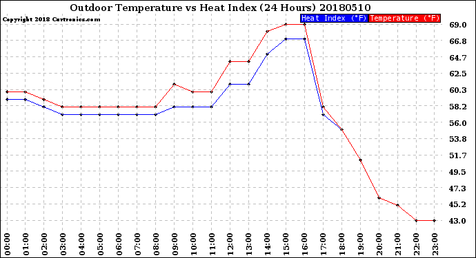 Milwaukee Weather Outdoor Temperature<br>vs Heat Index<br>(24 Hours)