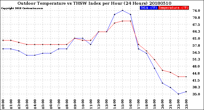 Milwaukee Weather Outdoor Temperature<br>vs THSW Index<br>per Hour<br>(24 Hours)