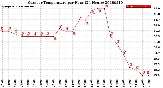 Milwaukee Weather Outdoor Temperature<br>per Hour<br>(24 Hours)