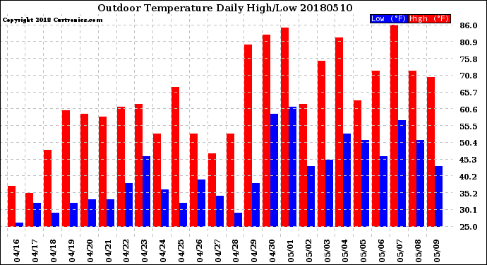 Milwaukee Weather Outdoor Temperature<br>Daily High/Low