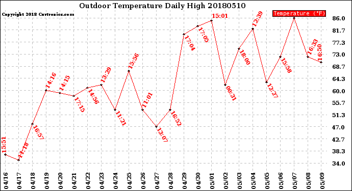 Milwaukee Weather Outdoor Temperature<br>Daily High