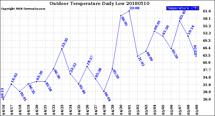 Milwaukee Weather Outdoor Temperature<br>Daily Low