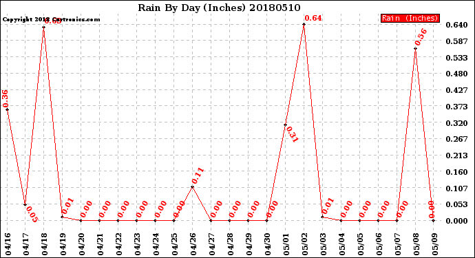 Milwaukee Weather Rain<br>By Day<br>(Inches)