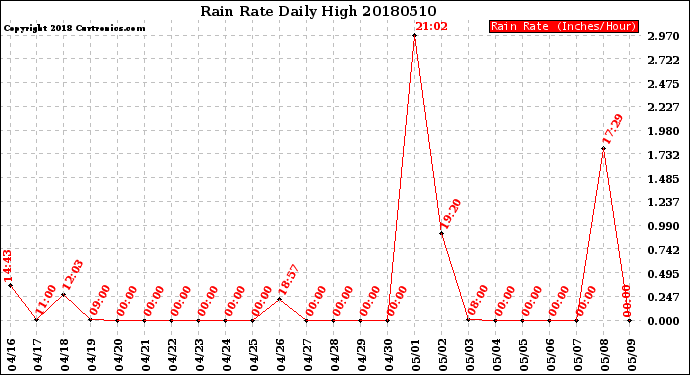 Milwaukee Weather Rain Rate<br>Daily High