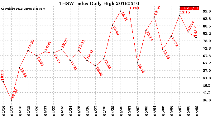 Milwaukee Weather THSW Index<br>Daily High