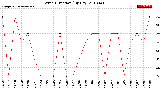 Milwaukee Weather Wind Direction<br>(By Day)