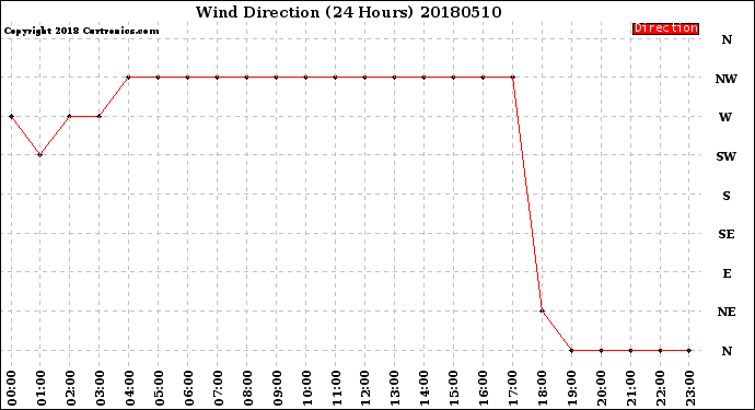 Milwaukee Weather Wind Direction<br>(24 Hours)