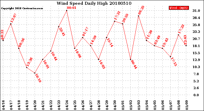 Milwaukee Weather Wind Speed<br>Daily High