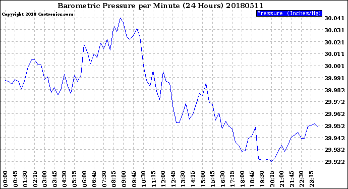 Milwaukee Weather Barometric Pressure<br>per Minute<br>(24 Hours)