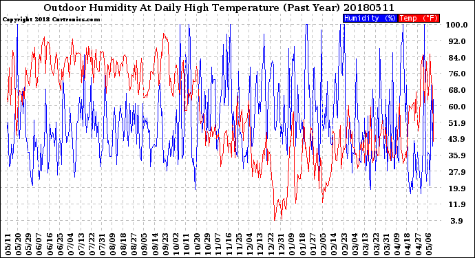 Milwaukee Weather Outdoor Humidity<br>At Daily High<br>Temperature<br>(Past Year)