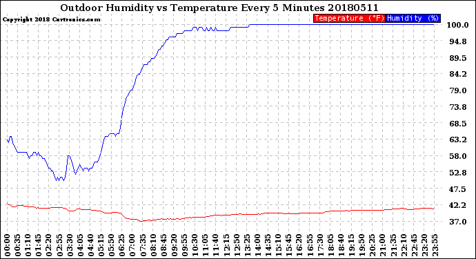 Milwaukee Weather Outdoor Humidity<br>vs Temperature<br>Every 5 Minutes