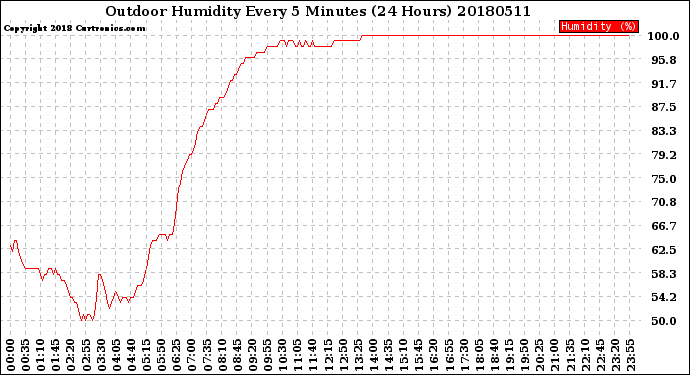 Milwaukee Weather Outdoor Humidity<br>Every 5 Minutes<br>(24 Hours)