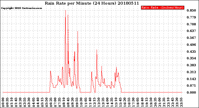 Milwaukee Weather Rain Rate<br>per Minute<br>(24 Hours)