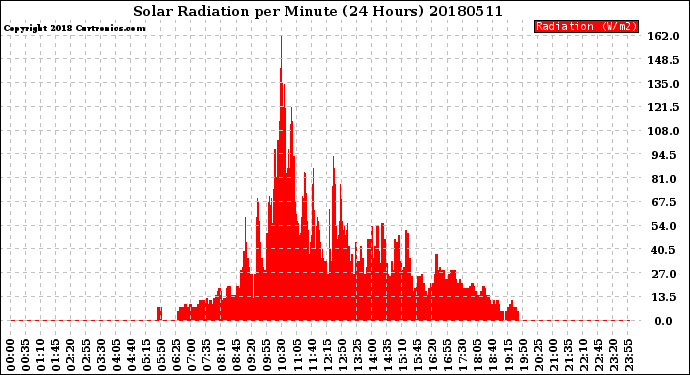 Milwaukee Weather Solar Radiation<br>per Minute<br>(24 Hours)