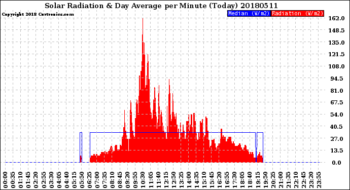 Milwaukee Weather Solar Radiation<br>& Day Average<br>per Minute<br>(Today)