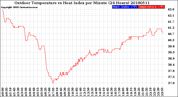 Milwaukee Weather Outdoor Temperature<br>vs Heat Index<br>per Minute<br>(24 Hours)