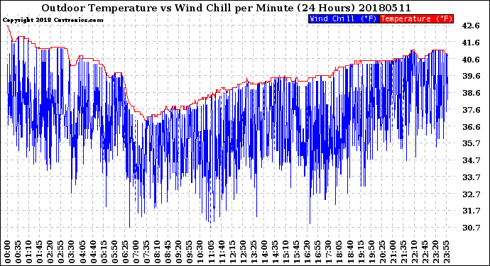 Milwaukee Weather Outdoor Temperature<br>vs Wind Chill<br>per Minute<br>(24 Hours)