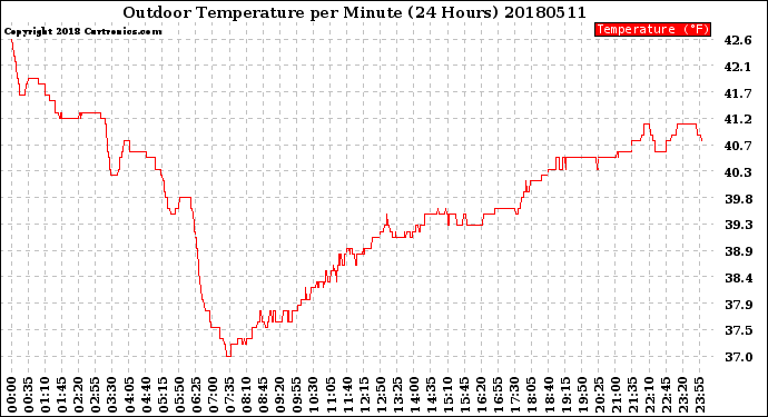 Milwaukee Weather Outdoor Temperature<br>per Minute<br>(24 Hours)