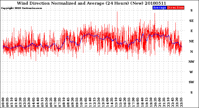 Milwaukee Weather Wind Direction<br>Normalized and Average<br>(24 Hours) (New)