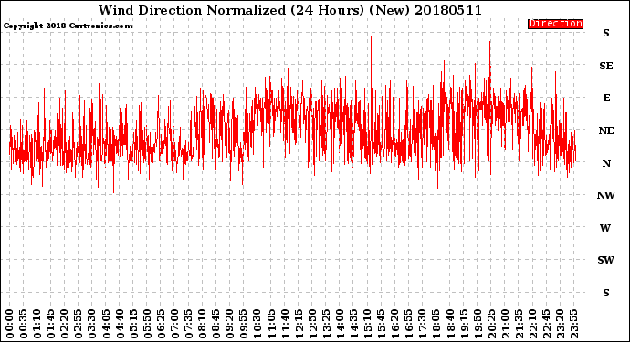 Milwaukee Weather Wind Direction<br>Normalized<br>(24 Hours) (New)