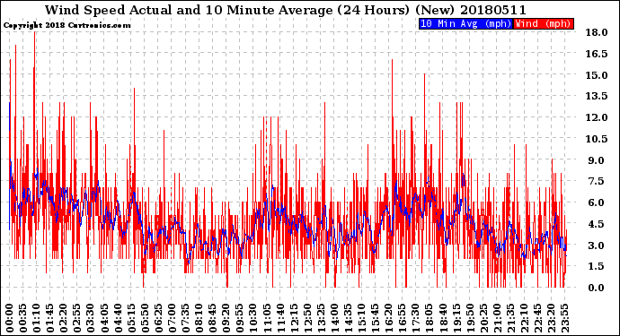 Milwaukee Weather Wind Speed<br>Actual and 10 Minute<br>Average<br>(24 Hours) (New)
