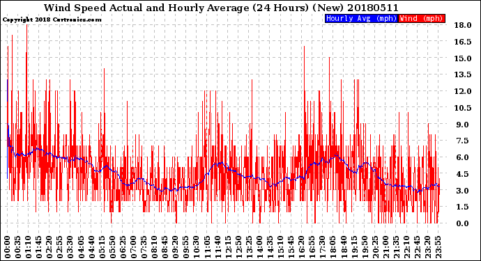 Milwaukee Weather Wind Speed<br>Actual and Hourly<br>Average<br>(24 Hours) (New)