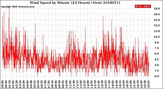 Milwaukee Weather Wind Speed<br>by Minute<br>(24 Hours) (New)