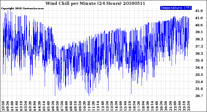Milwaukee Weather Wind Chill<br>per Minute<br>(24 Hours)